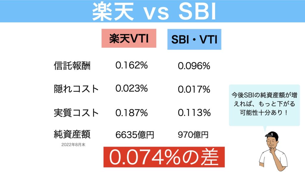 楽天VTIとSBI・V・VTIのコストの差